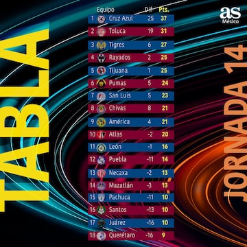 Así terminó la tabla general después de la Jornada 14.