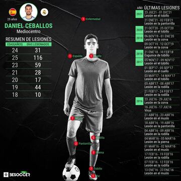 El historial de lesiones de Dani Ceballos.