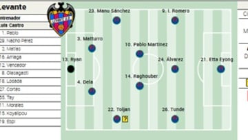 Alineación posible del Levante ante el Elche en LaLiga EA Sports