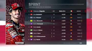 Resultados MotoGP: parrilla y esprint del GP de Indonesia