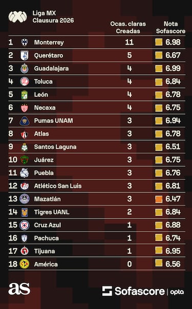 América no trae nada al frente  en la Liga MX
