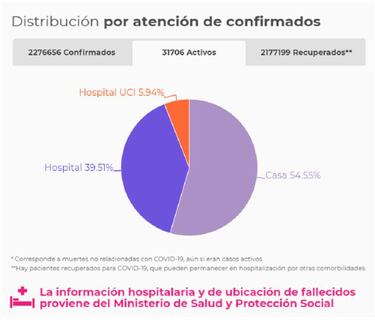 Mapa de casos y muertes por coronavirus por departamentos en Colombia: hoy, 8 de marzo