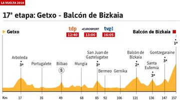 La etapa de hoy: Oiz se estrena en la Vuelta y examina a Yates