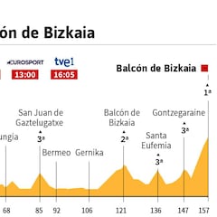 La etapa de hoy: Oiz se estrena en la Vuelta y examina a Yates