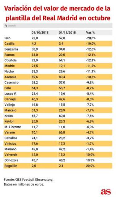 La crisis devalúa al Real Madrid: solo tres jugadores aguantan