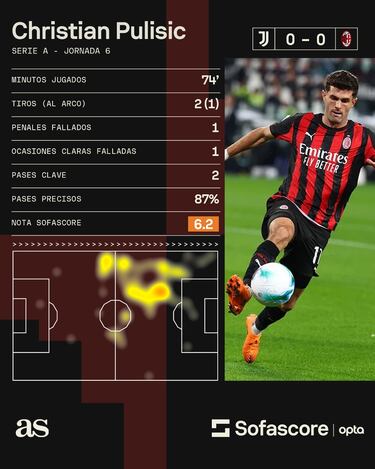 Pulisic perdona a la Juventus