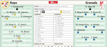 Posible once del Granada ante el Rayo en LaLiga EA Sports