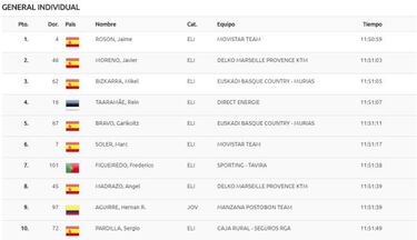 Bizkarra se exhibe en Cerler y Rosón se lleva la general