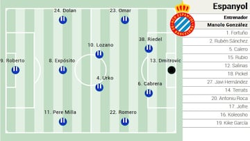 Alineación posible del Espanyol ante el Oviedo en LaLiga EA Sports
