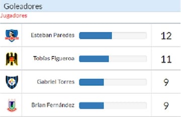 Tabla de goleadores.