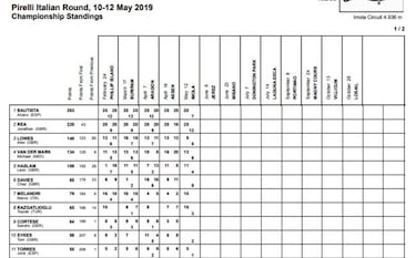 La lluvia suspendió la carrera de Ímola: Rea se quedó sin triplete