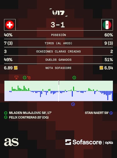 México compromete su clasificación en el Mundial Sub-17