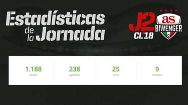 Los Jugadores Más Rentables y los que más puntuaron en la Jornada 2 Biwenger