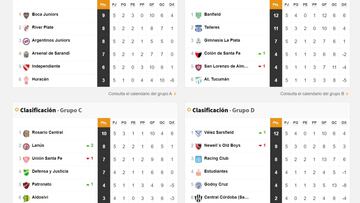 Conoce la tabla de posiciones de los distintos grupos de la Copa Diego Maradona. Quiénes están entre los que van a las finales de la fase campeón y complementación.