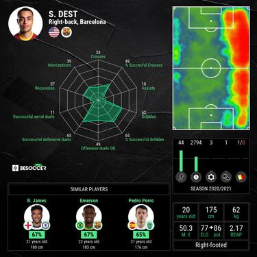 Is Sergiño Dest playing at the 2021 CONCACAF Gold Cup?