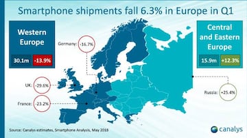 Ventas de m&oacute;viles en Europa en el Q1 de 2018