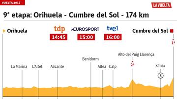 La etapa del día: otro final explosivo en la Cumbre del Sol