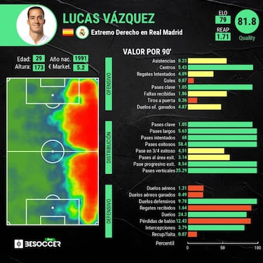 Oficial: Lucas Vázquez renueva con una subida de sueldo