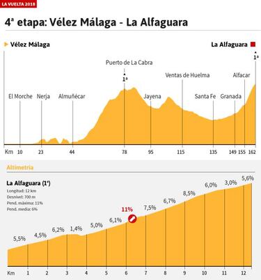La Alfaguara esconde el primer test de la Vuelta a Espa?a