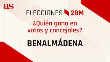 Resultados Benalmádena 28M: ¿quién gana las elecciones municipales? | Votos y concejales por partido