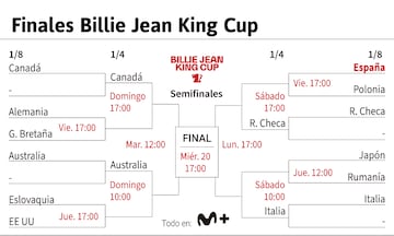 Nuevos horarios de la Billie Jean King Cup.