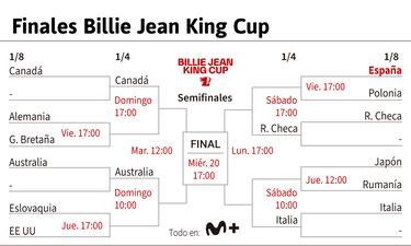La Billie Jean King Cup seguirá adelante desde este jueves