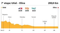 Perfil de la etapa 7 de la Vuelta a España 2023.