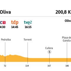 Vuelta a España 2023 hoy, etapa 7: perfil y recorrido