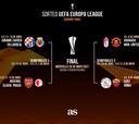 Así ha sido el sorteo de los cuartos y semifinales de la Europa League