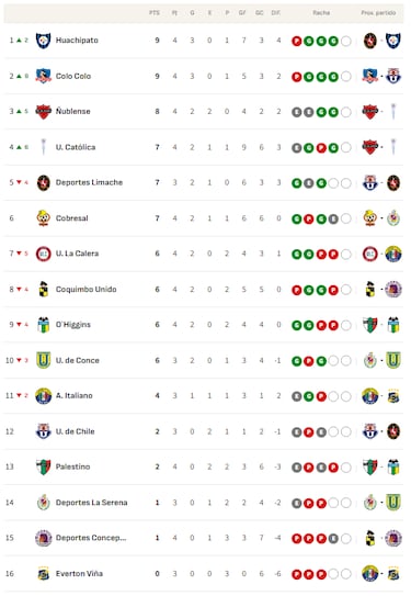 Tabla de posiciones Campeonato Nacional 2026 actualizada hoy, 21 de febrero: fecha 4, fútbol chileno 