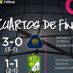 Partidos y resultados de los cuartos de final: Liga MX Femenil