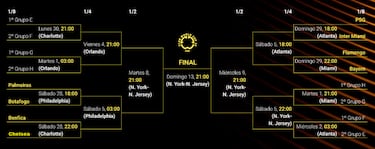 Cuadro del Mundial de Clubes: c¨®mo son los cruces y qui¨¦n se enfrenta en octavos, cuartos y semifinales