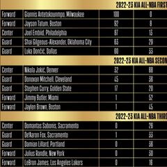 Mejores Quintetos de la NBA: Doncic, dentro; Jokic, sorpresa
