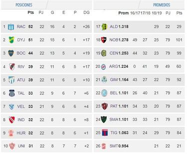 Tabla de posiciones y promedios de la Superliga: fecha 22