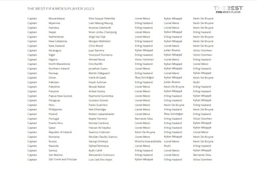 The Best FIFA Men’s and Women’s Player Awards: Who voted for whom?