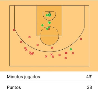 Harden firma el peor partido desde el triple de la historia