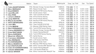 Quartararo sera campen con un resultado como el del FP1