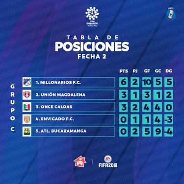 eLiga Dimayor de FIFA: Millonarios, lider del grupo C