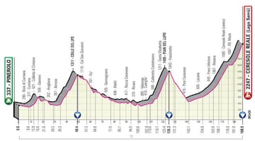 Perfil de la etapa 13 del Giro de Italia.