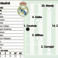 Posible alineación titular del Real Madrid contra el Rayo en Liga
