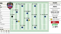 Alineación posible del Levante ante el Girona en LaLiga EA Sports
