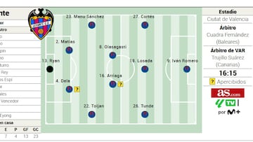 Alineación posible del Levante ante el Girona en LaLiga EA Sports