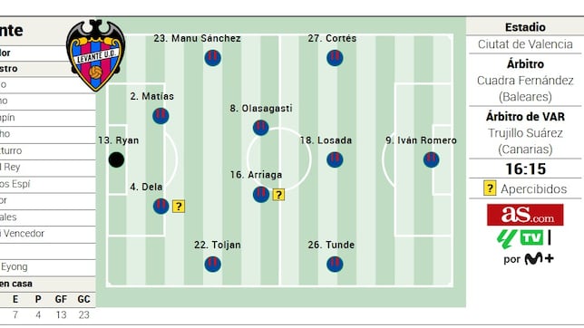 Alineación posible del Levante ante el Girona en LaLiga EA Sports