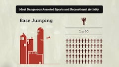 Si practicas salto BASE, las probabilidades de morir son de 1 entre 60. Es el deporte con m&aacute;s probabilidades, seg&uacute;n el gr&aacute;fico de Unofficial Networks.