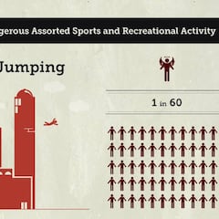 Elaboran un ranking con las probabilidades de morir de cada deporte