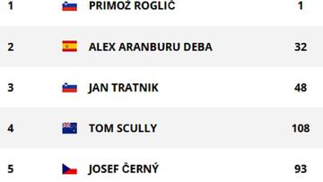 Etapa 1 Vuelta a España: así queda la clasificación general hoy