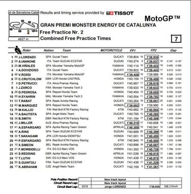 Así queda la FP2 de MotoGP