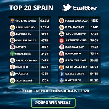 El Valencia se sitúa en zona de nadie en el ránking de Twitter