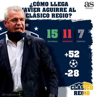 ¿Cómo llega Javier Aguirre al Clásico Regio?