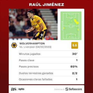 Raúl Jiménez tuvo minutos en la goleada de los Wolves al Liverpool